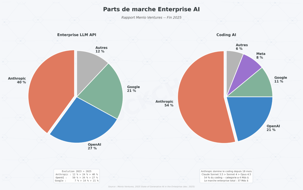 parts de marché entreprise IA fain 2025